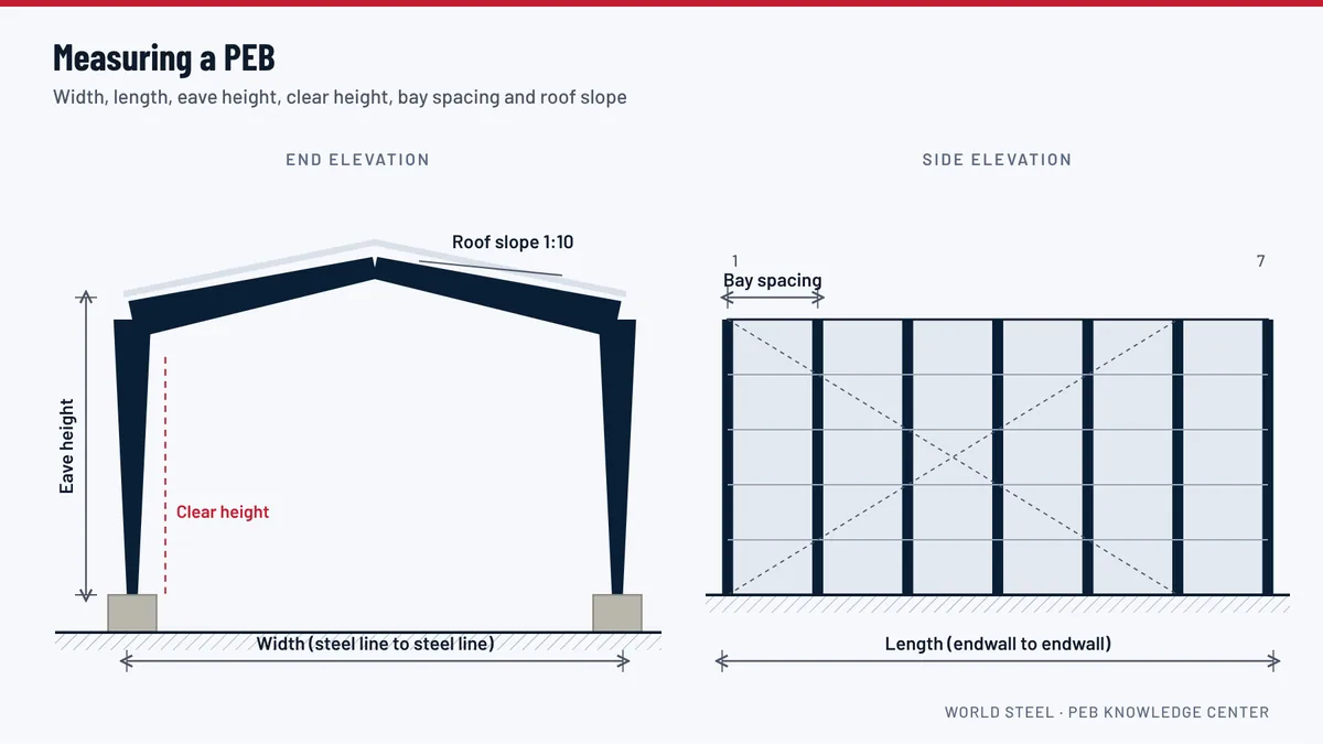 Diagram of pre-engineered building dimensions: building width, length, eave height, bay spacing, roof slope and clear height