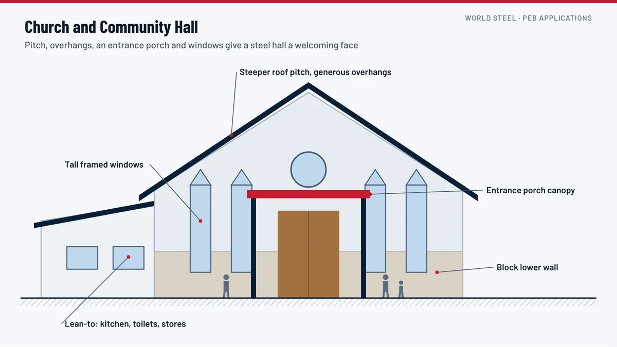 Pre-engineered church and community hall with a high gable roof, entrance canopy, side windows and an interior ceiling following the roof slope