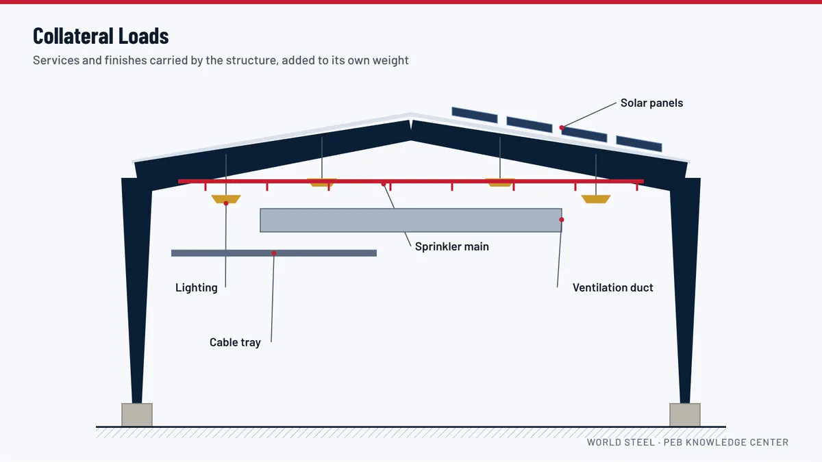 Diagram of collateral loads hanging from a steel roof: lighting, sprinkler pipes, ducts, cable trays and solar panels