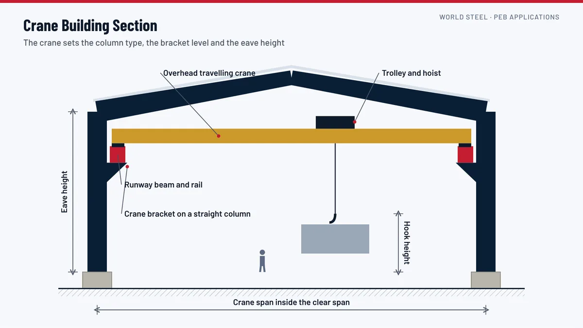 Section through a pre-engineered workshop with an overhead travelling crane on runway beams carried by brackets on straight columns