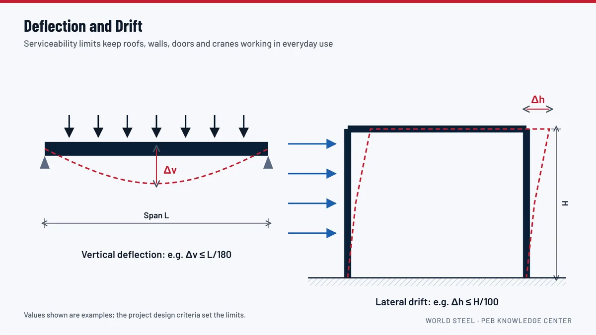 Diagram of vertical deflection of a rafter and lateral drift of a portal frame under wind