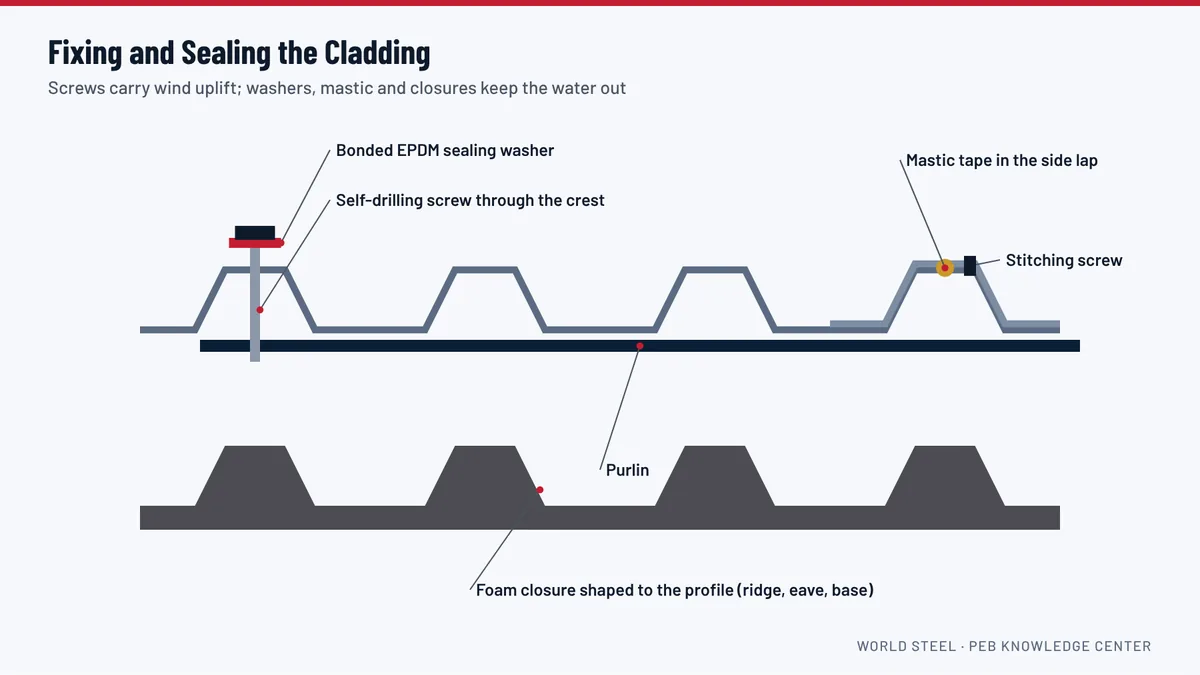 Diagram of a self-drilling roof screw with sealing washer through a roof panel rib into a purlin, with mastic and foam closure