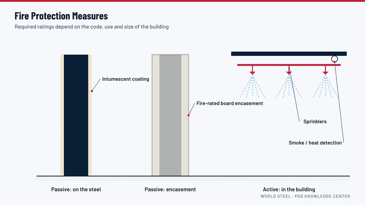 Diagram of fire protection measures for a steel building: intumescent coating on a column, fire-rated boarding, sprinklers and detection