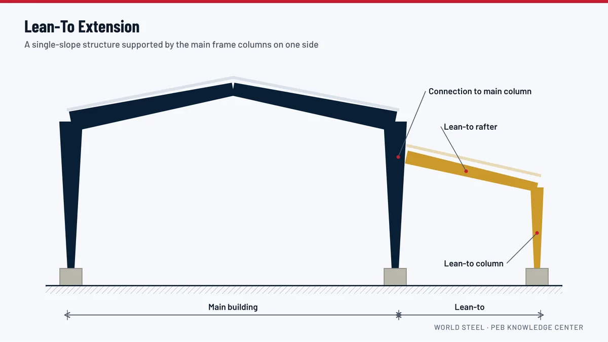 Elevation diagram of a pre-engineered main frame with a lean-to extension attached to one sidewall