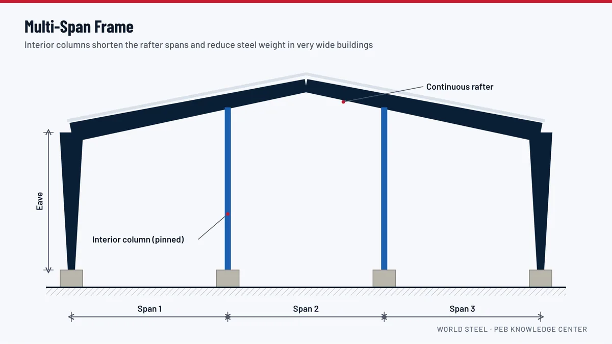 Elevation diagram of a multi-span pre-engineered frame with two interior columns supporting a continuous rafter