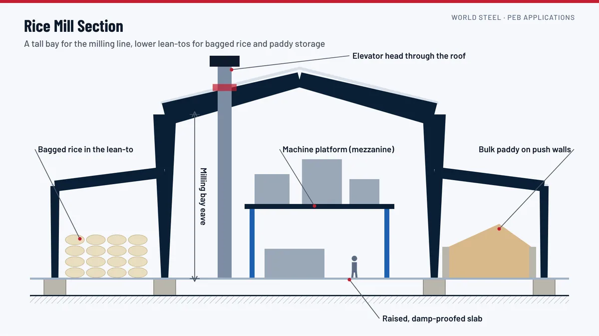 Section through a pre-engineered rice mill with a tall milling bay housing elevators and machines, a lower lean-to for bagging and a paddy storage bay