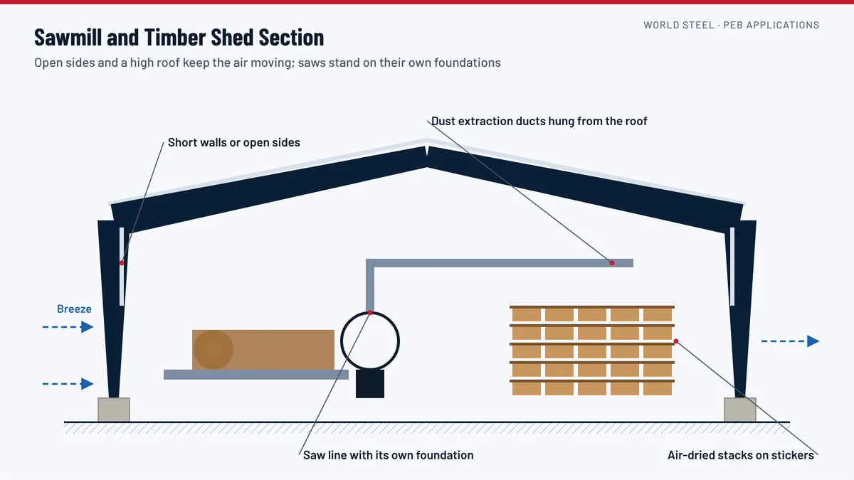 Section through a sawmill building with open sides, a roof monitor for ventilation, an overhead crane for logs and dust extraction ducts