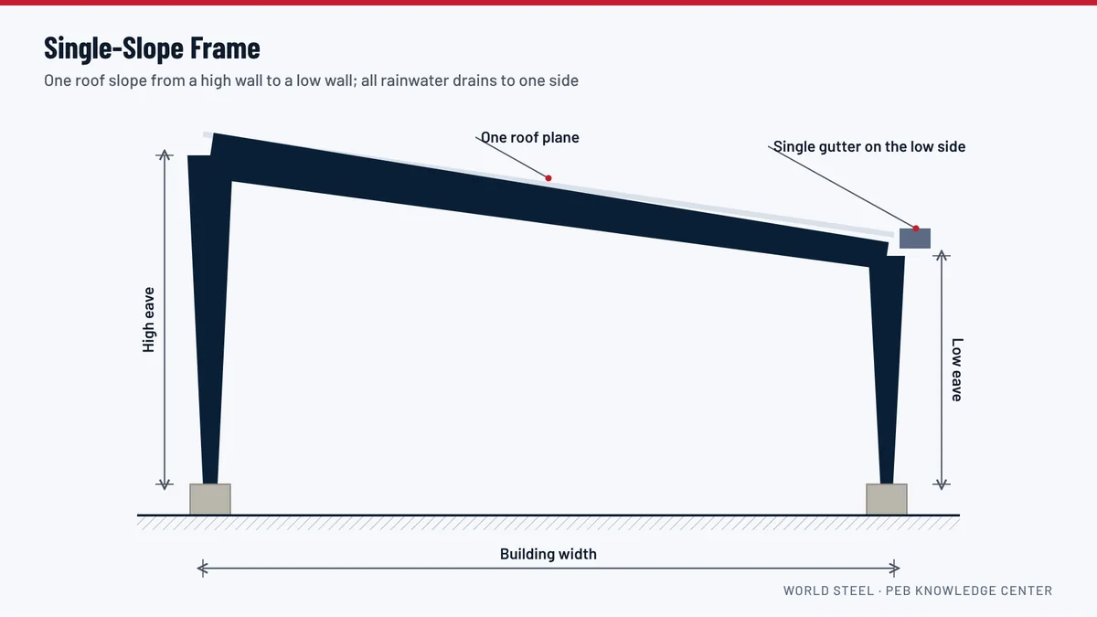 Elevation diagram of a single-slope pre-engineered frame with a high column, a low column and one roof slope