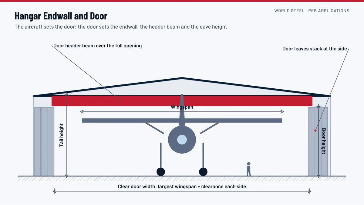 Pre-engineered aircraft hangar with a wide clear-span frame, a full-width sliding door on the front endwall and a light aircraft inside