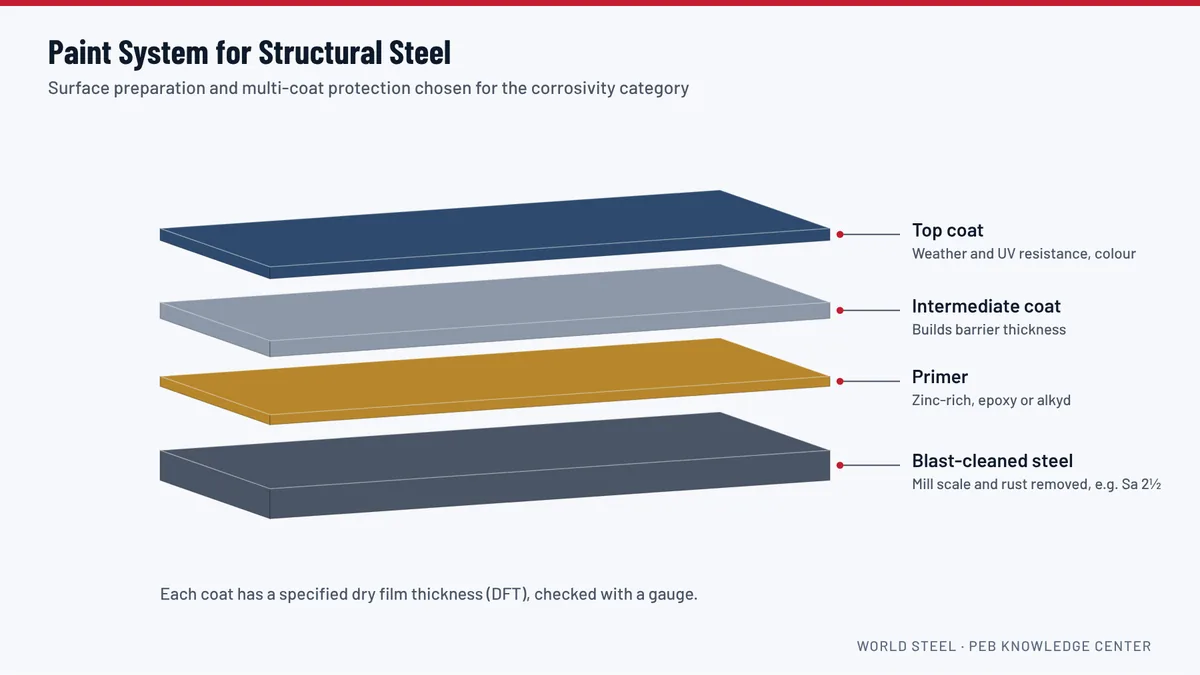 Diagram of a steel paint system: blast-cleaned steel, zinc-rich or epoxy primer, intermediate coat and top coat with thicknesses
